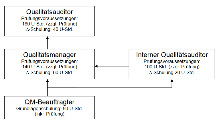 QM-Struktur